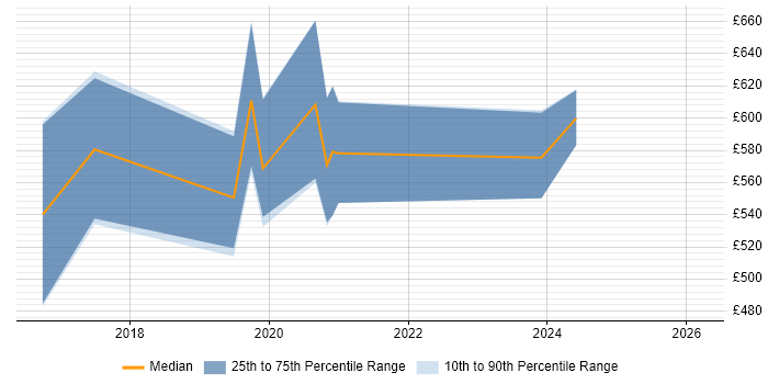 Contractor daily rate distribution trend for Pega Developer job vacancies in the North West