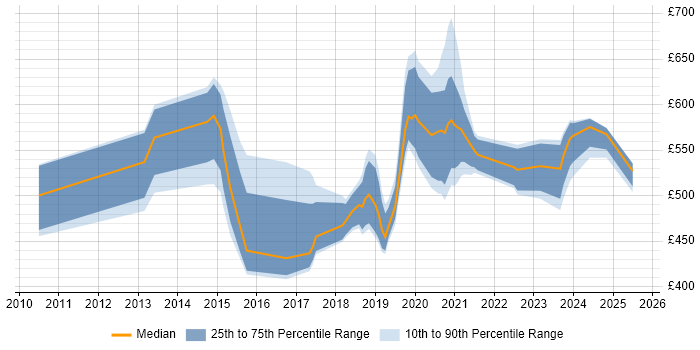 Contractor daily rate distribution trend for jobs in the North West citing Pega