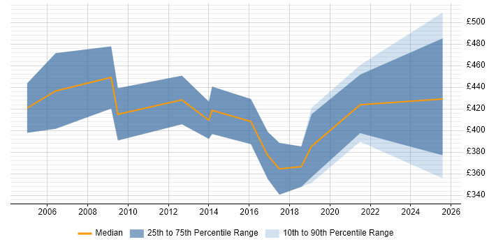 Contractor daily rate distribution trend for Penetration Tester job vacancies in the North West