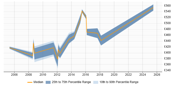 Contractor daily rate distribution trend for jobs in the North West citing PeopleSoft HCM