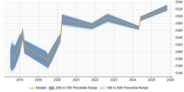 Contractor daily rate distribution trend for jobs in the North West citing PERC