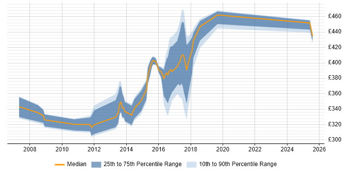 Contractor daily rate distribution trend for jobs in the North West citing Perforce Contractor daily rate distribution trend for jobs in the North West citing Perforce