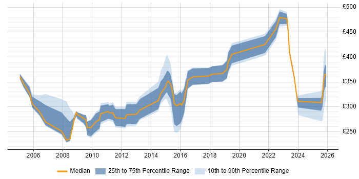 Contractor daily rate distribution trend for Performance Analyst job vacancies in the North West