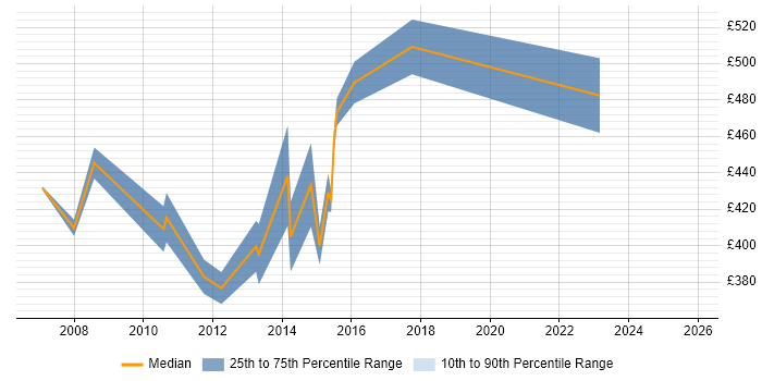 Contractor daily rate distribution trend for Performance Consultant job vacancies in the North West