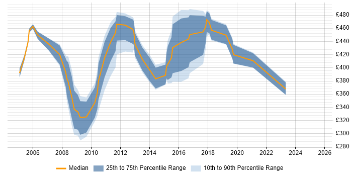 Contractor daily rate distribution trend for Performance Manager job vacancies in the North West