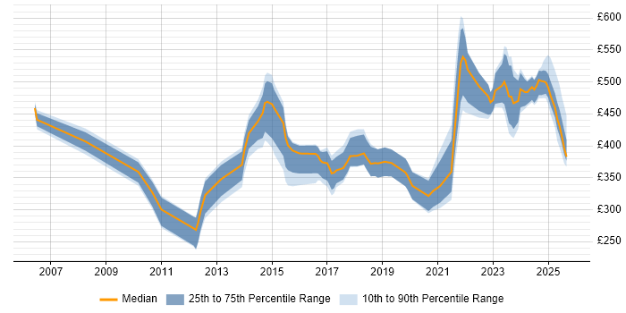 Contractor daily rate distribution trend for jobs in the North West citing Performance Optimisation