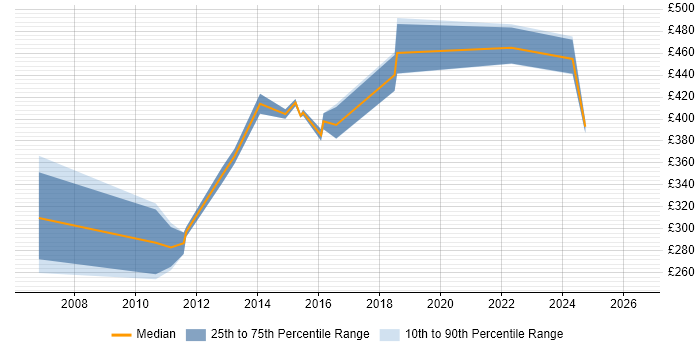 Contractor daily rate distribution trend for Performance Test Leader job vacancies in the North West