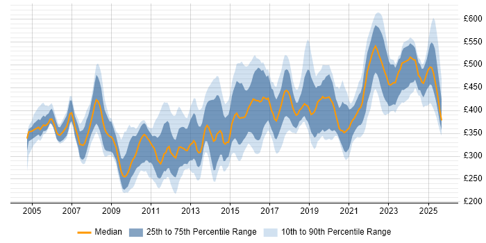 Contractor daily rate distribution trend for jobs in the North West citing Performance Tuning Contractor daily rate distribution trend for jobs in the North West citing Performance Tuning