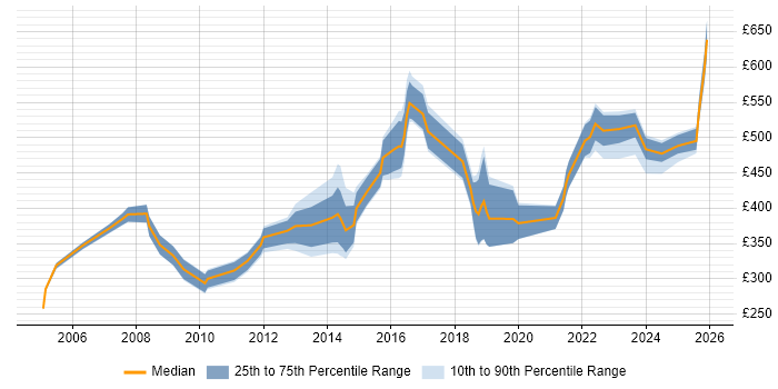 Contractor daily rate distribution trend for jobs in the North West citing Personalization