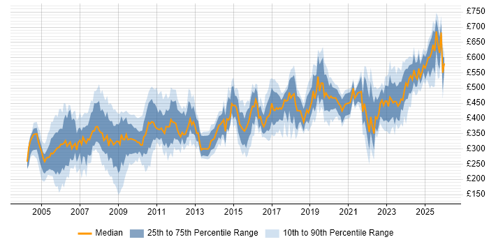 Contractor daily rate distribution trend for jobs in the North West citing Pharmaceutical