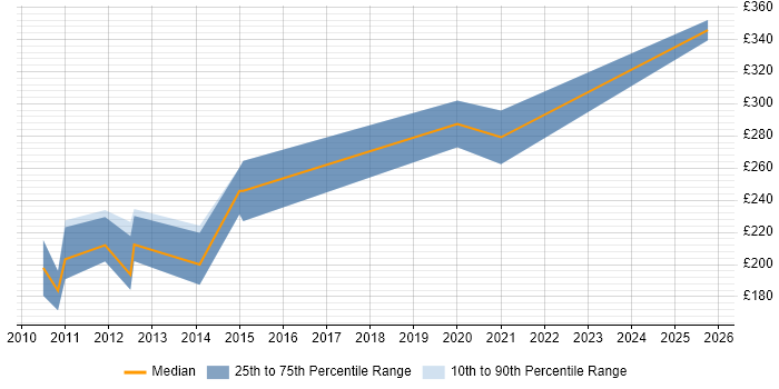 Contractor daily rate distribution trend for Photoshop Designer job vacancies in the North West Contractor daily rate distribution trend for Photoshop Designer job vacancies in the North West