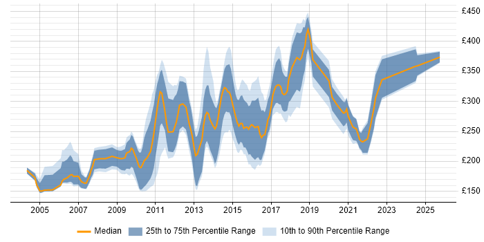 Contractor daily rate distribution trend for jobs in the North West citing Photoshop Contractor daily rate distribution trend for jobs in the North West citing Photoshop