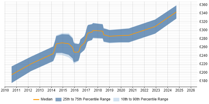 Contractor daily rate distribution trend for PHP WordPress Developer job vacancies in the North West