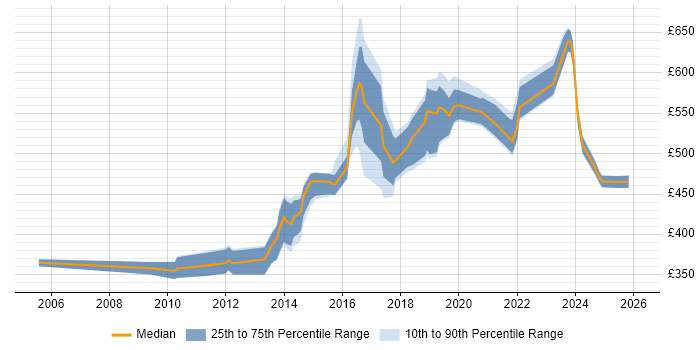 Contractor daily rate distribution trend for jobs in the North West citing Physical Data Model