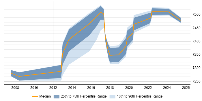 Contractor daily rate distribution trend for jobs in the North West citing Physics