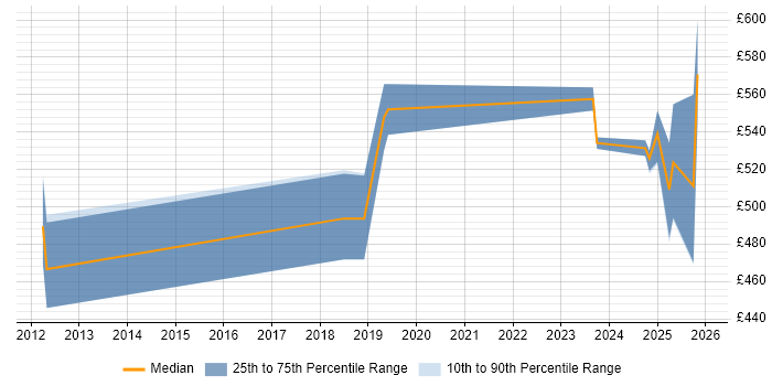 Contractor daily rate distribution trend for jobs in the North West citing Ping Identity