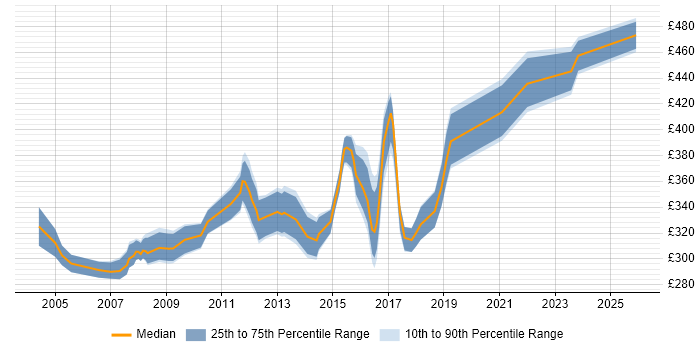 Contractor daily rate distribution trend for PL/SQL Developer job vacancies in the North West