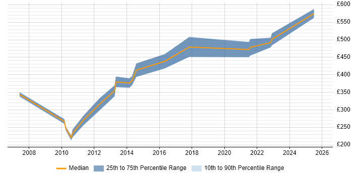 Contractor daily rate distribution trend for jobs in the North West citing Planview