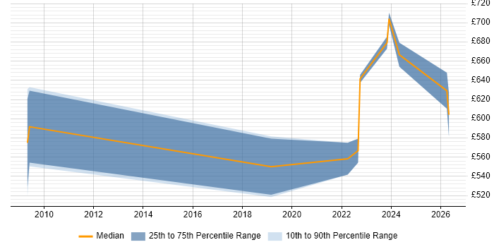 Contractor daily rate distribution trend for Platform Architect job vacancies in the North West