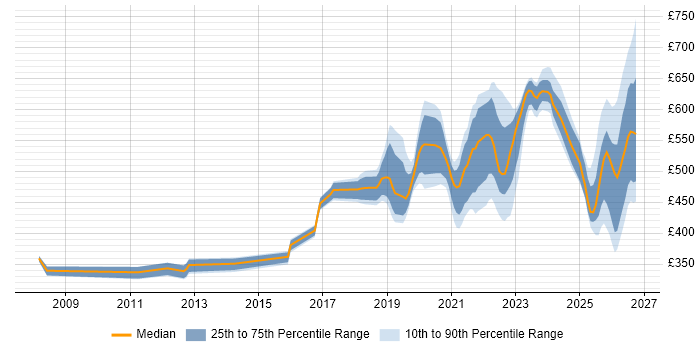 Contractor daily rate distribution trend for jobs in the North West citing Platform Engineering