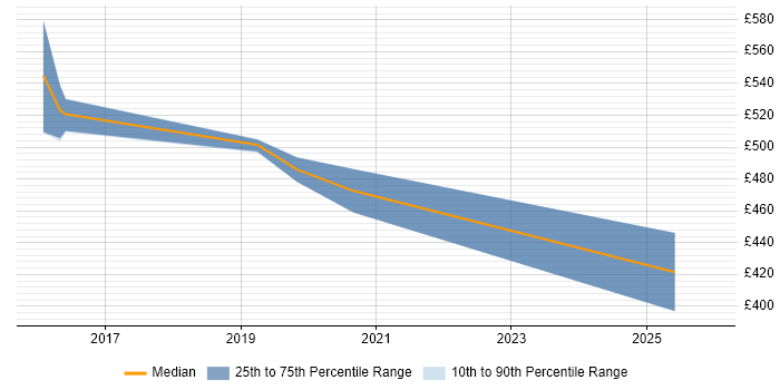 Contractor daily rate distribution trend for Platform Specialist job vacancies in the North West
