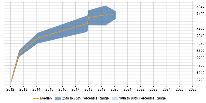 Contractor daily rate distribution trend for jobs in the North West citing PMBOK Contractor daily rate distribution trend for jobs in the North West citing PMBOK