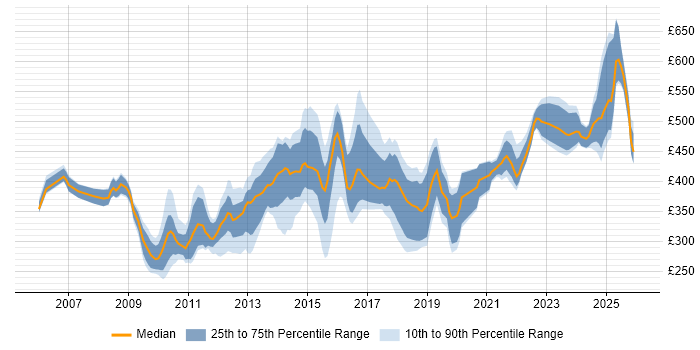 Contractor daily rate distribution trend for jobs in the North West citing PMI Certification