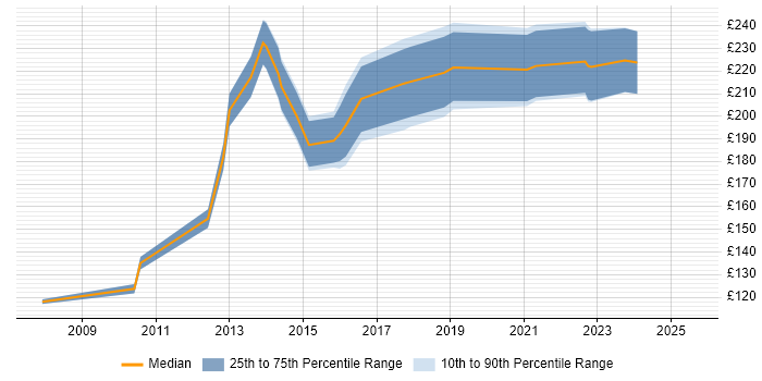Contractor daily rate distribution trend for PMO Administrator job vacancies in the North West Contractor daily rate distribution trend for PMO Administrator job vacancies in the North West