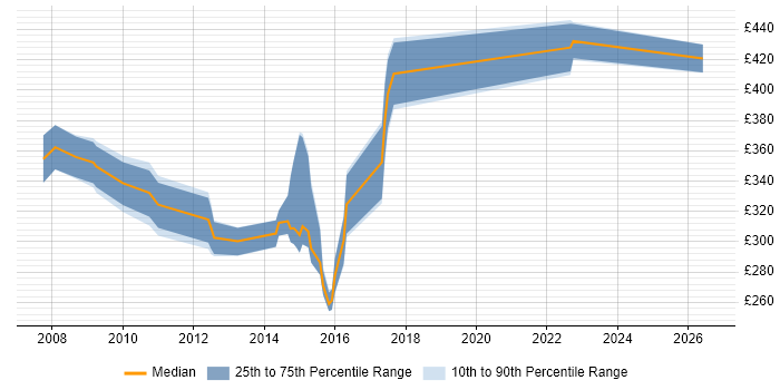 Contractor daily rate distribution trend for PMO Consultant job vacancies in the North West