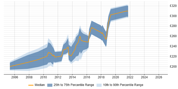 Contractor daily rate distribution trend for PMO Coordinator job vacancies in the North West