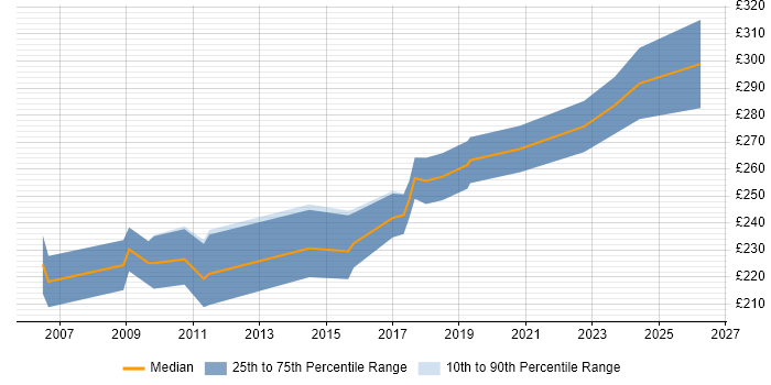 Contractor daily rate distribution trend for PMO Officer job vacancies in the North West