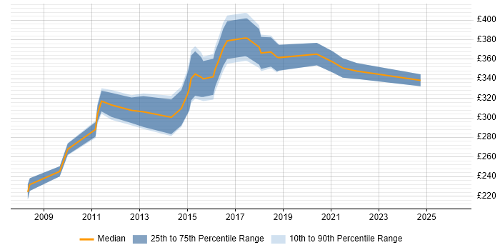 Contractor daily rate distribution trend for PMO Planner job vacancies in the North West