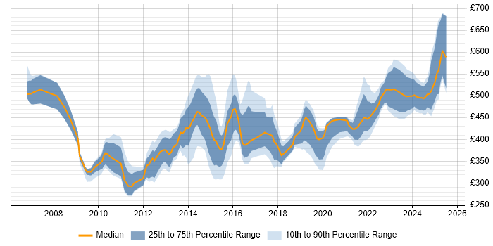 Contractor daily rate distribution trend for jobs in the North West citing PMP
