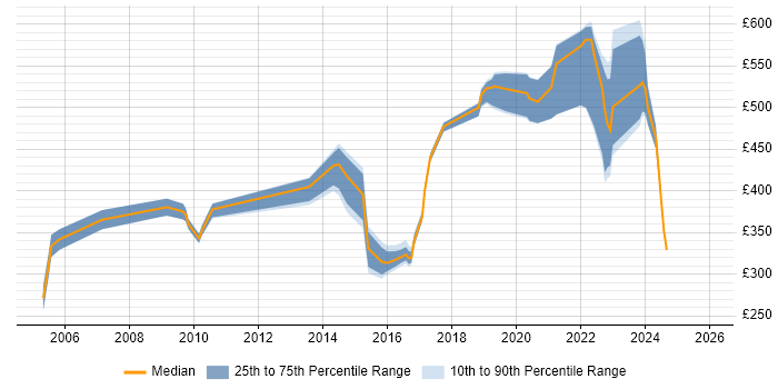 Contractor daily rate distribution trend for jobs in the North West citing Police
