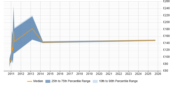 Contractor daily rate distribution trend for jobs in the North West citing Portuguese Language
