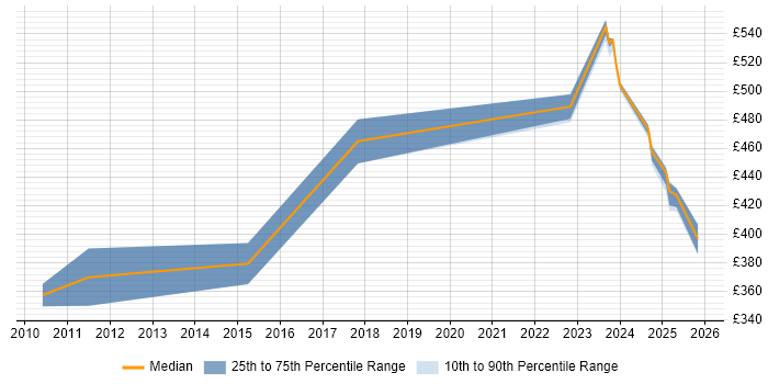 Contractor daily rate distribution trend for PostgreSQL DBA job vacancies in the North West