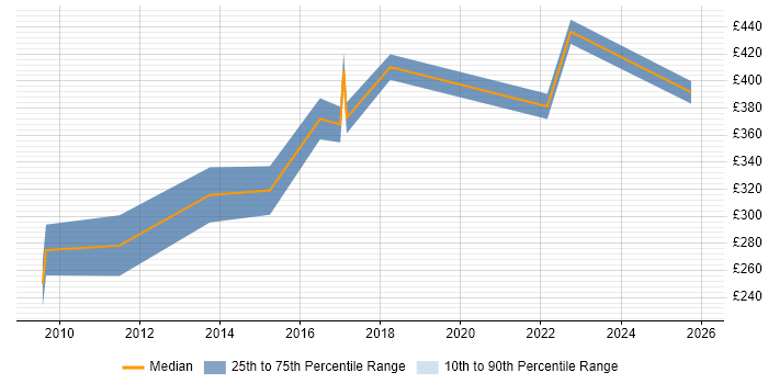 Contractor daily rate distribution trend for PostgreSQL Developer job vacancies in the North West