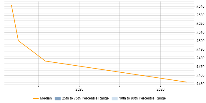 Contractor daily rate distribution trend for Power Apps Architect job vacancies in the North West