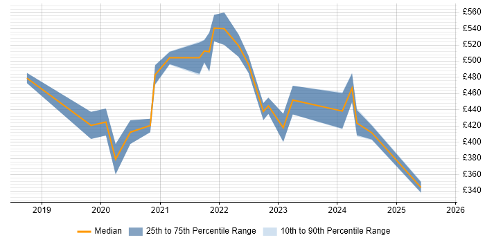 Contractor daily rate distribution trend for Power Apps Developer job vacancies in the North West