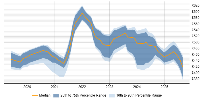 Contractor daily rate distribution trend for jobs in the North West citing Power Automate Contractor daily rate distribution trend for jobs in the North West citing Power Automate
