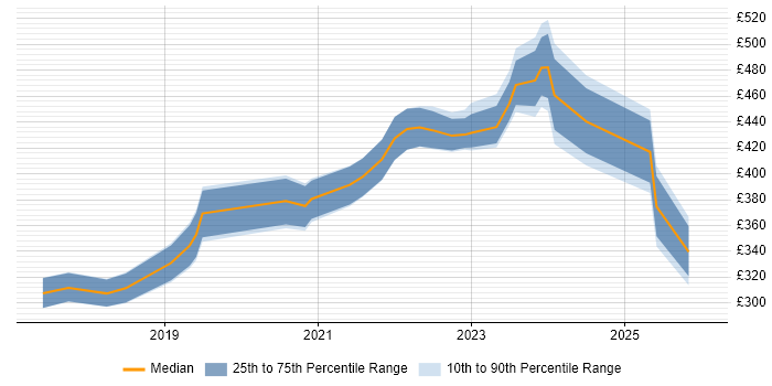 Contractor daily rate distribution trend for Power BI Analyst job vacancies in the North West