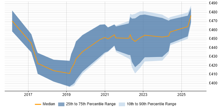 Contractor daily rate distribution trend for Power BI Consultant job vacancies in the North West