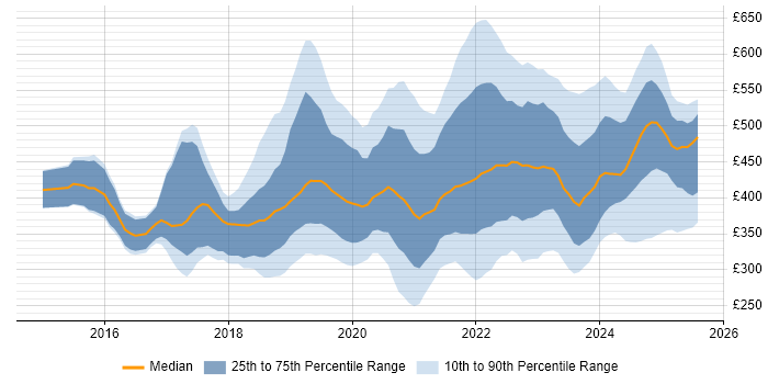 Contractor daily rate distribution trend for jobs in the North West citing Power BI Contractor daily rate distribution trend for jobs in the North West citing Power BI