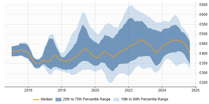 Contractor daily rate distribution trend for jobs in the North West citing Power Platform