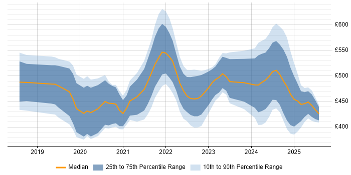 Contractor daily rate distribution trend for jobs in the North West citing PowerApps