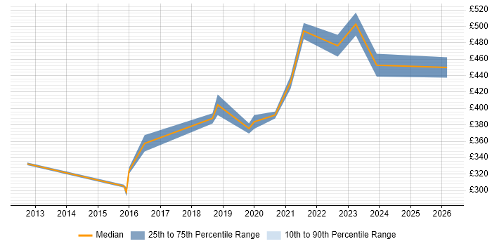 Contractor daily rate distribution trend for PowerShell Engineer job vacancies in the North West