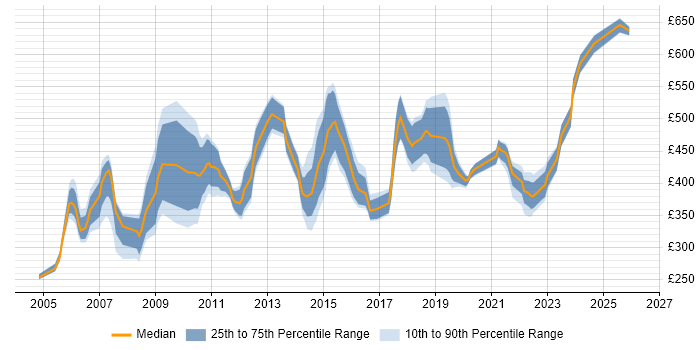 Contractor daily rate distribution trend for jobs in the North West citing Presales
