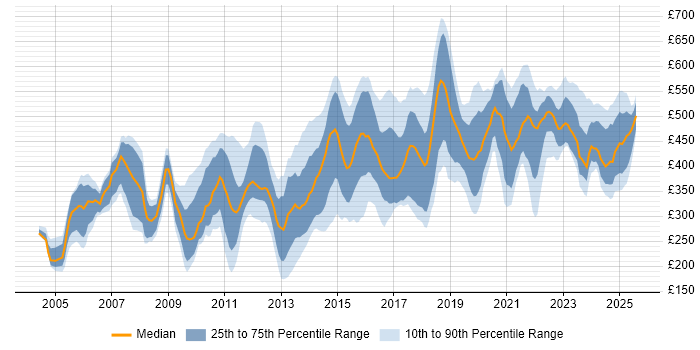 Contractor daily rate distribution trend for jobs in the North West citing Presentation Skills Contractor daily rate distribution trend for jobs in the North West citing Presentation Skills