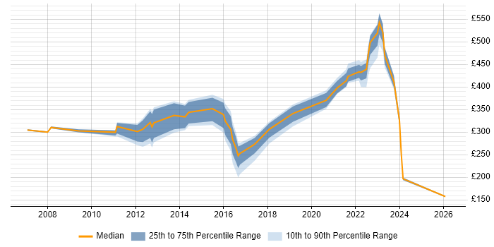 Contractor daily rate distribution trend for jobs in the North West citing Preventative Maintenance