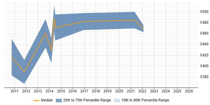 Contractor daily rate distribution trend for Pricing Analyst job vacancies in the North West